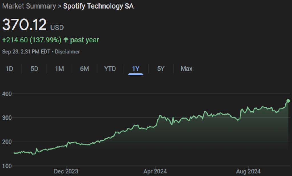 Spotify stock trend line graph