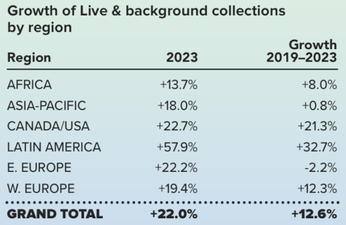 CISAC regional growth data chart