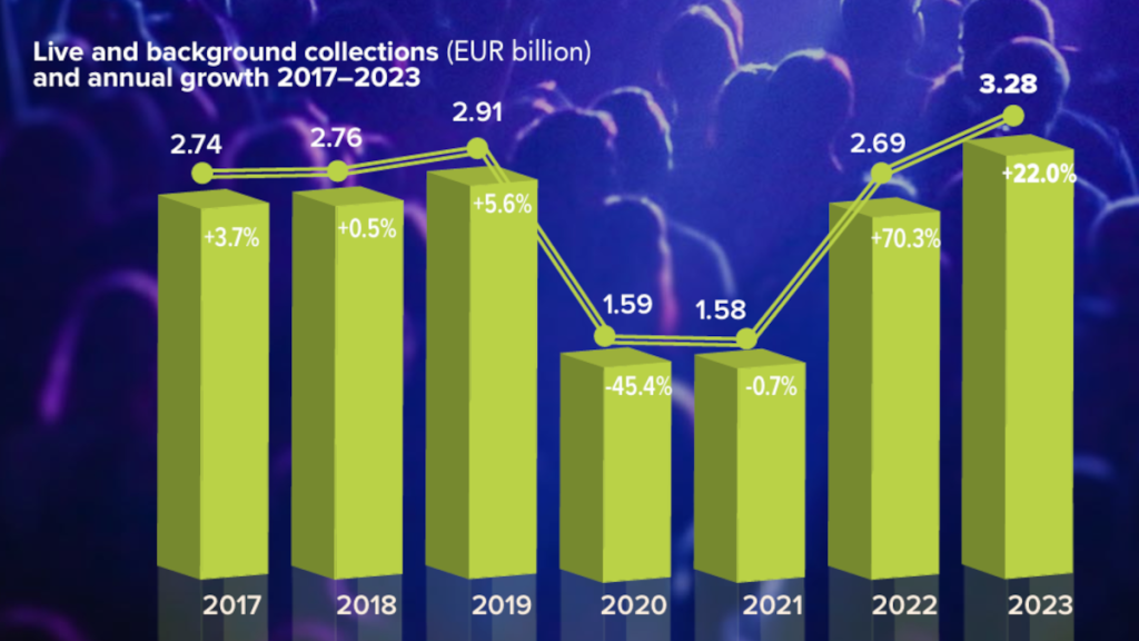 Bar chart: Live music collections 2017-2023