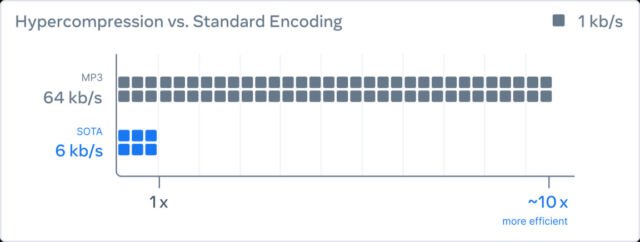 Audio compression comparison graph