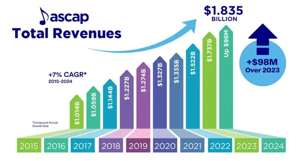 ASCAP revenue growth 2015-2024